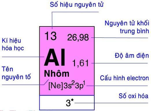 Các số liệu của nhôm trong bảng nguyên tố hóa học