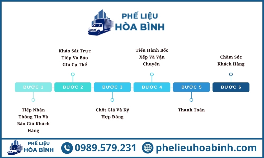 Quy trình thu mua phế liệu quận Phú Nhuận của Phế Liệu Hoà Bình