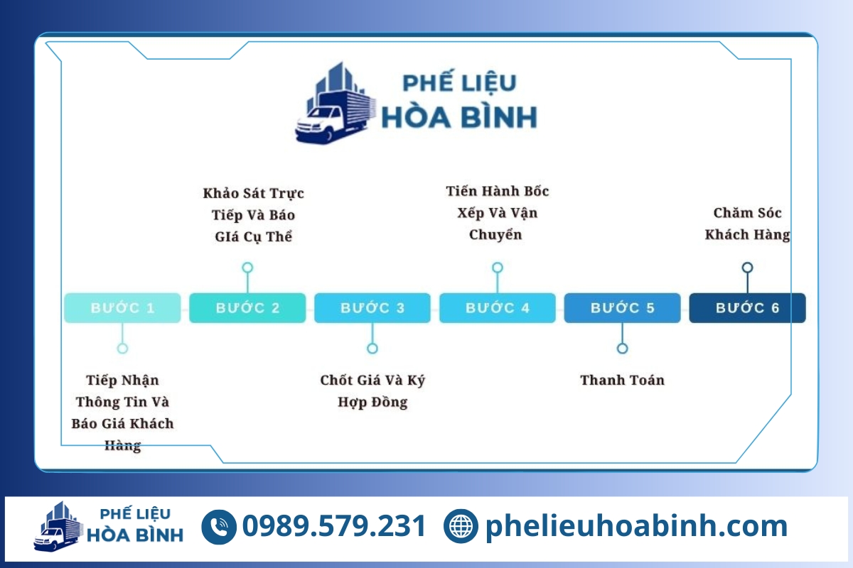 Quy trình thu mua phế liệu tại Phế Liệu Hòa Bình